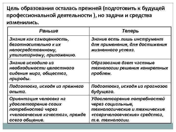 Цель образования осталась прежней (подготовить к будущей профессиональной деятельности ), но задачи и средства