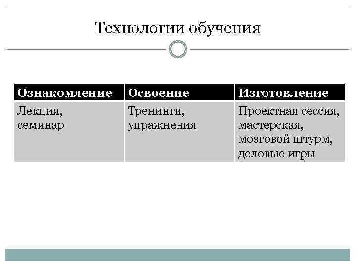    Технологии обучения  Ознакомление  Освоение Изготовление Лекция,   Тренинги,