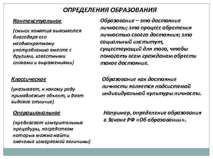    ОПРЕДЕЛЕНИЯ ОБРАЗОВАНИЯ Контекстуальное   Образование – это достояние (смысл понятия