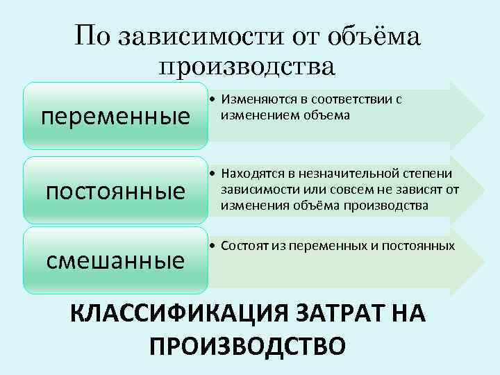 По зависимости от объёма производства • Изменяются в По зависимости от объёма производства • Изменяются в