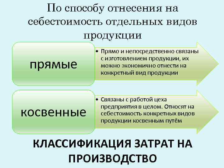 Затраты на себестоимость продукции