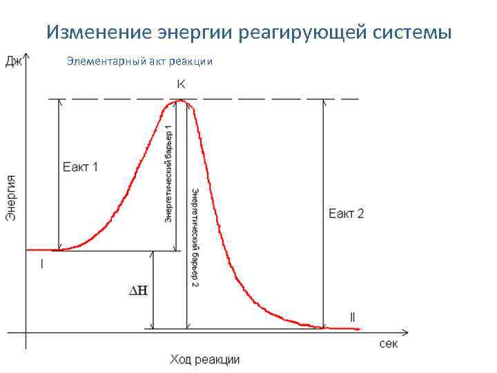 Изменение энергии реагирующей системы  Элементарный акт реакции 