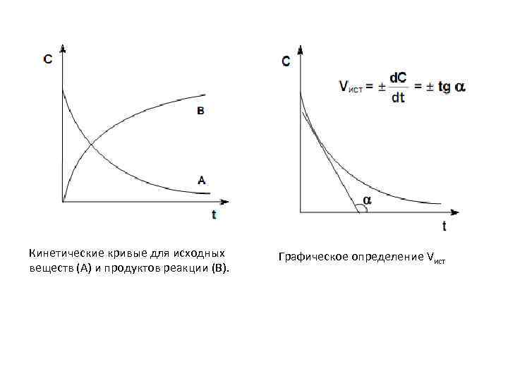 График зависимости кинетической энергии от времени