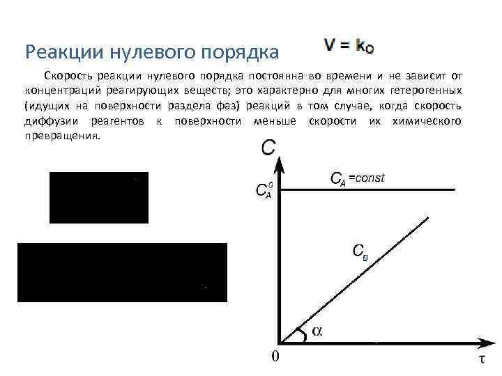 Реакции нулевого порядка  Скорость реакции нулевого порядка постоянна во времени и не зависит
