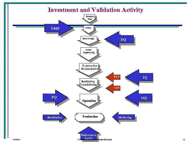    Investment and Validation Activity       Bussines