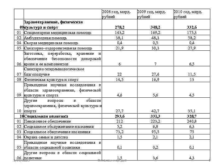      2008 год, млрд. 2009 год, млрд. 2010 год, млрд.