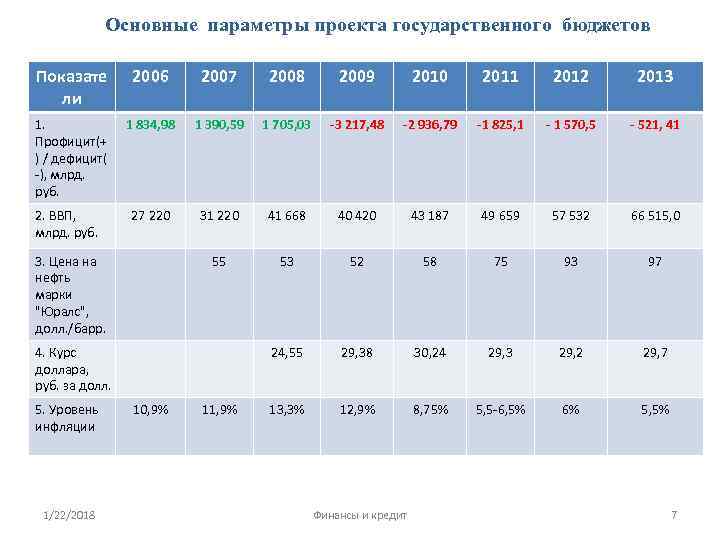    Основные параметры проекта государственного бюджетов Показате   2006  2007