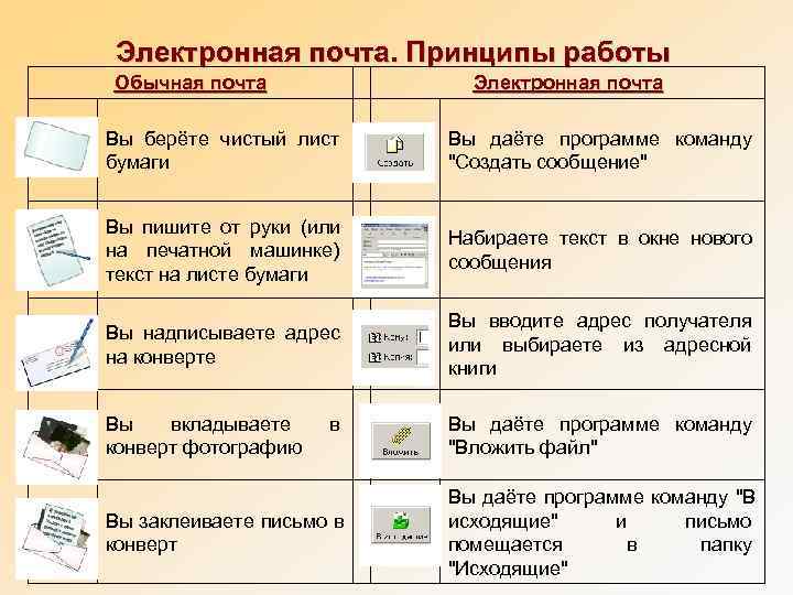 Сравнение электронных. Сравнение электронных почт таблица. Сравнение электронной почты и обычной таблица. Обычная почта определение. Сравнение электронной и бумажной почты.