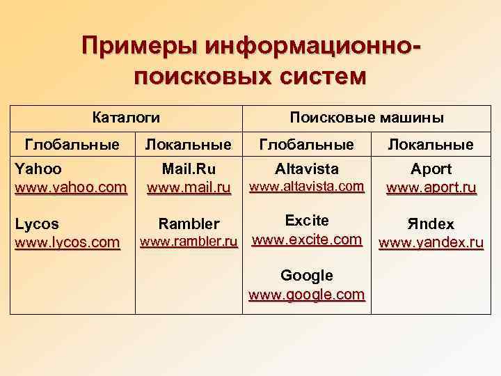   Примеры информационно-  поисковых систем   Каталоги   Поисковые машины