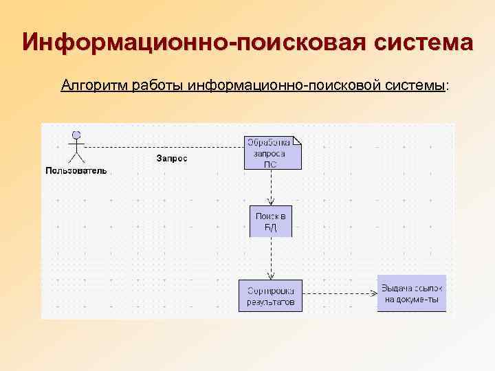 Информационно-поисковая система  Алгоритм работы информационно-поисковой системы: 