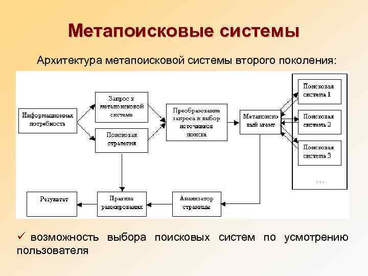   Метапоисковые системы  Архитектура метапоисковой системы второго поколения: ü возможность выбора поисковых