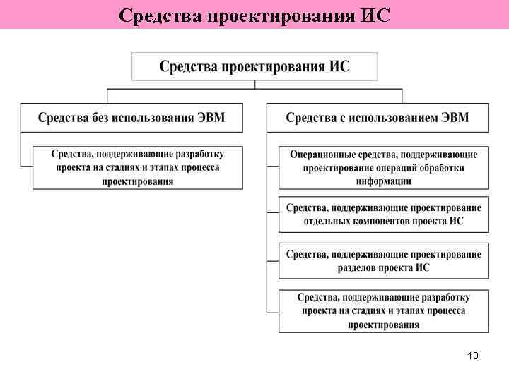 Средства проектирования ИС       10 