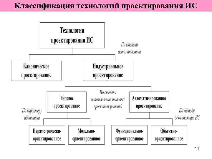 Классификация технологий проектирования ИС     11 