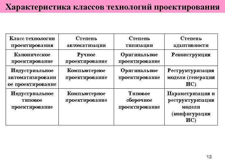 Характеристика классов технологий проектирования  Класс технологии  Степень проектирования автоматизации типизации  адаптивности
