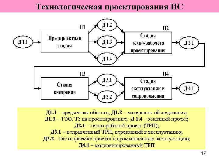 Технологическая проектирования ИС  Д 1. 1 – предметная область; Д 1. 2 –