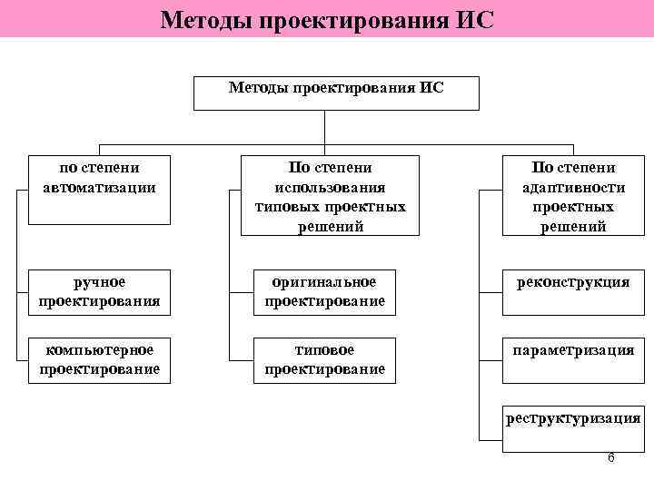     Методы проектирования ИС по степени   По степени автоматизации