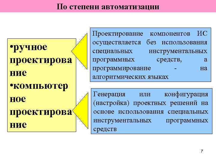   По степени автоматизации    Проектирование компонентов ИС   осуществляется