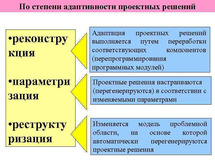  По степени адаптивности проектных решений    Адаптация проектных решений • реконстру