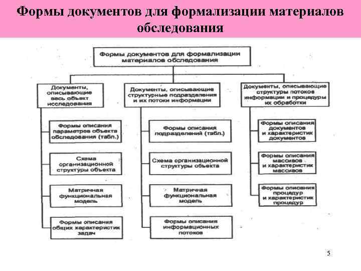 Формы документов для формализации материалов    обследования     5