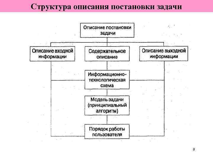 Структура описания постановки задачи    9 