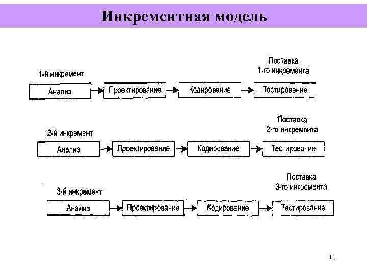 Инкрементная модель      11 