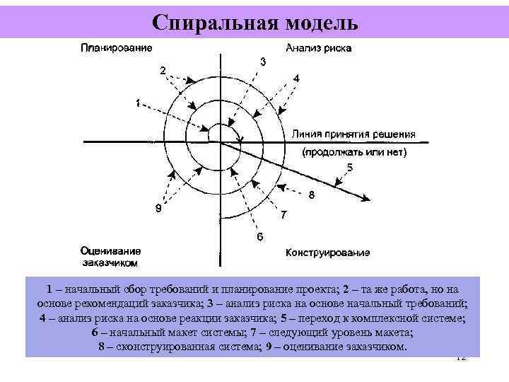      Спиральная модель  1 – начальный сбор требований и
