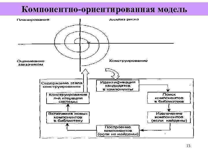 Компонентно ориентированная модель       13 