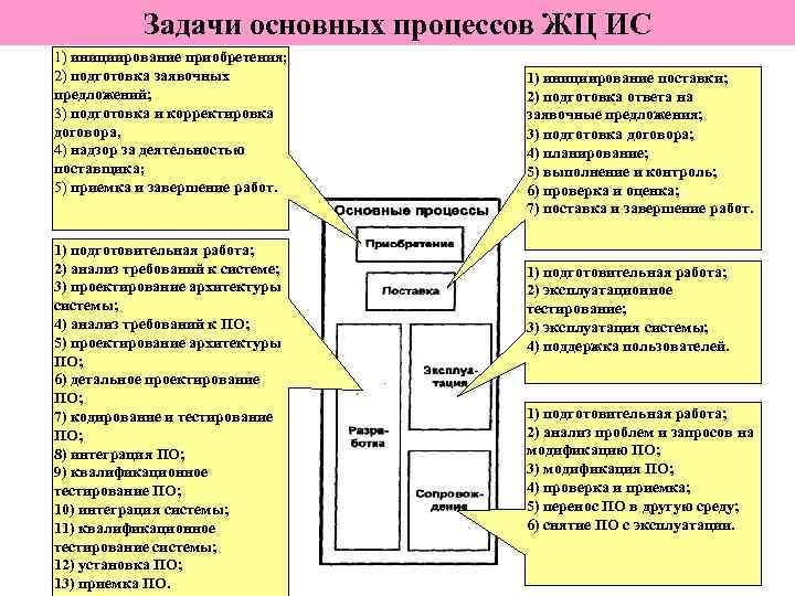   Задачи основных процессов ЖЦ ИС 1) инициирование приобретения; 2) подготовка заявочных 
