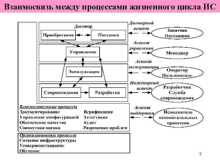 Классической моделью жизненного цикла проекта является