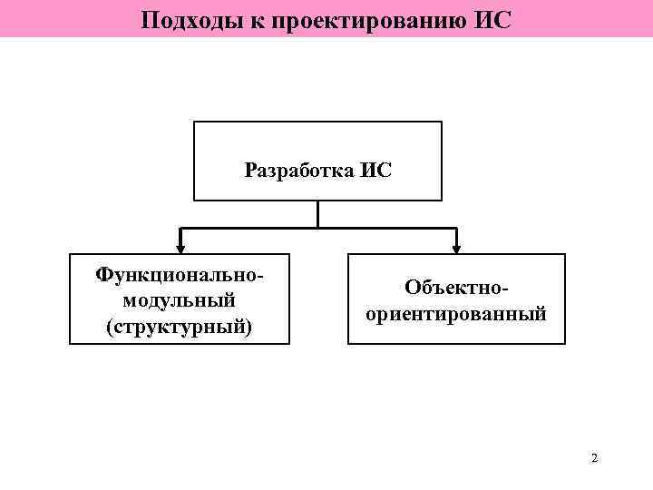 Основные подходы к процессу программирования объектный структурный и модульный проект