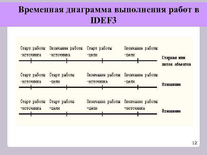 Диаграмма выполнения работ