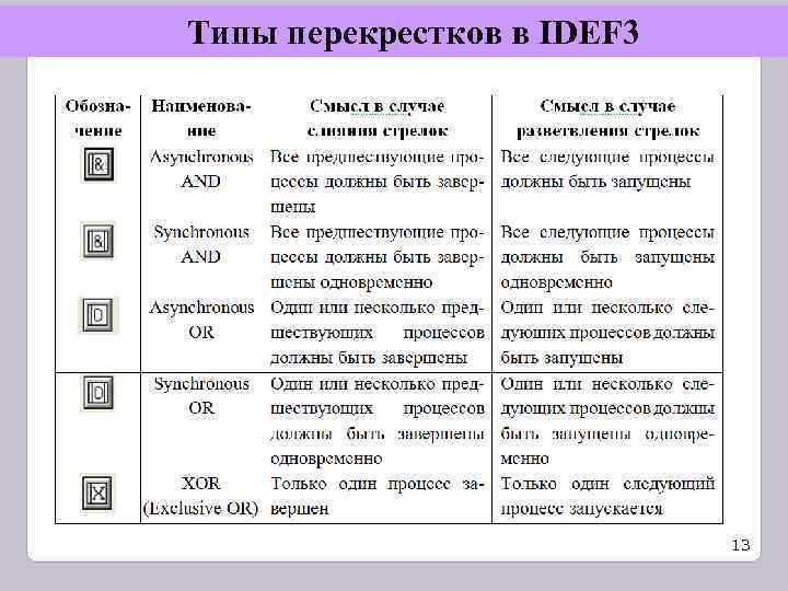 Типы перекрестков в IDEF 3       13 