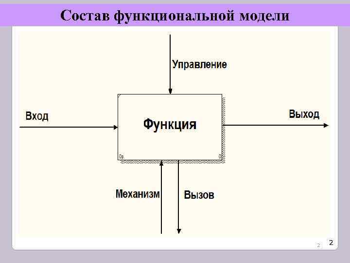 Отличие модели от схемы