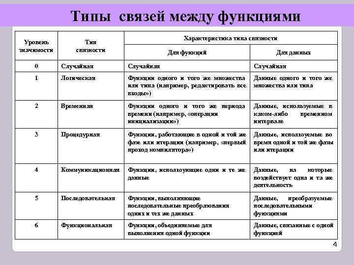 Функции связи. Типы функций. Виды отношений между функциями. Типы связей между функциями. Типы связей между работами проекта.