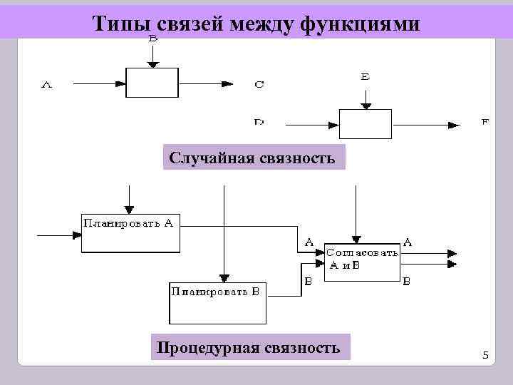 Виды связи между. Типы связей между функциями. Тип случайной связности. Типы связей процедурная. Процедурная связность.