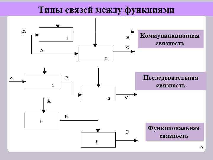 Типы связей между функциями     Коммуникационная     связность
