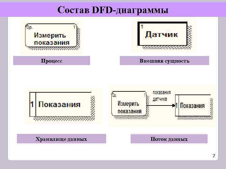  Состав DFD-диаграммы Процесс  Внешняя сущность Хранилище данных  Поток данных  