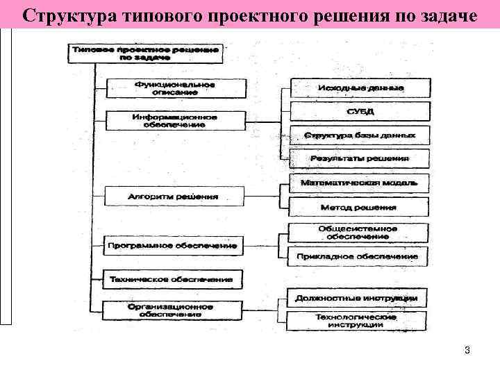 Структура типового проектного решения по задаче     3 