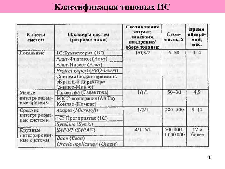 Классификация типовых ИС      5 