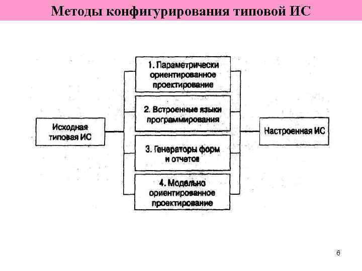 Методы конфигурирования типовой ИС       6 