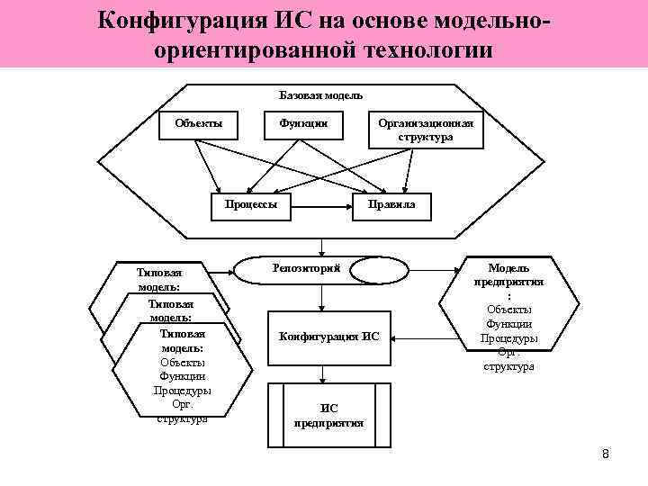 Конфигурация ИС на основе модельно- ориентированной технологии      Базовая модель