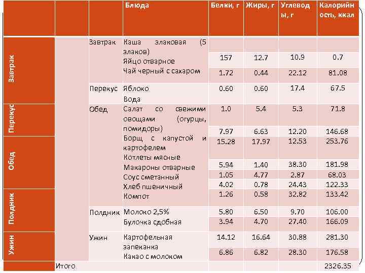       Блюда    Белки, г Жиры, г