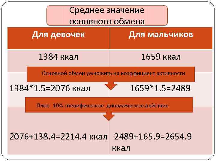    Среднее значение    основного обмена Для девочек  