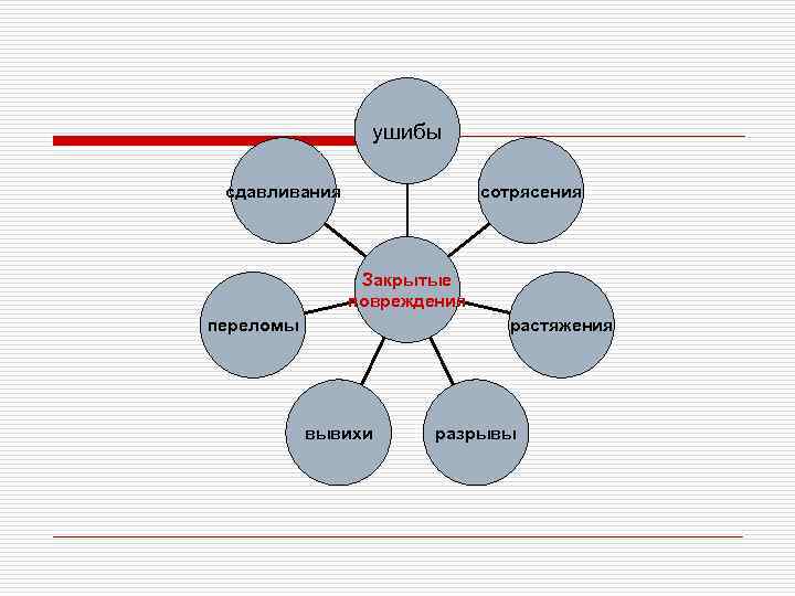    ушибы  сдавливания   сотрясения     Закрытые
