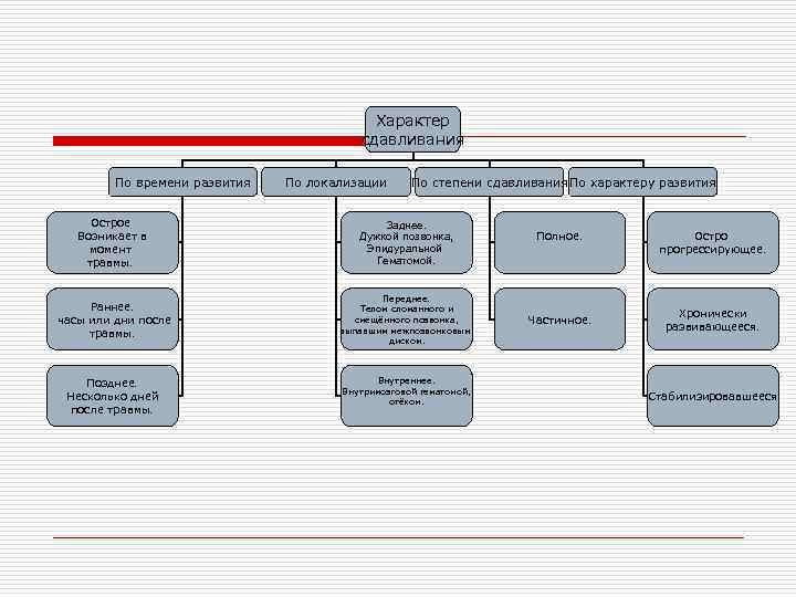     Характер       сдавливания  По