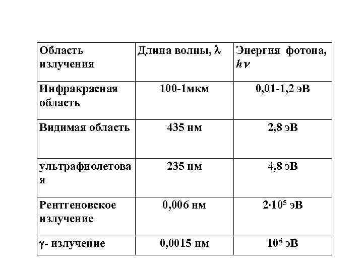 Область  Длина волны, Энергия фотона, излучения     h  Инфракрасная