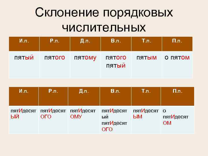    Склонение порядковых   числительных  И. п.  Р. п.