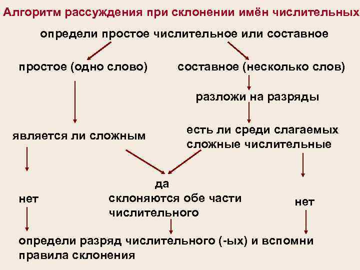 Алгоритм рассуждения при склонении имён числительных   определи простое числительное или составное 