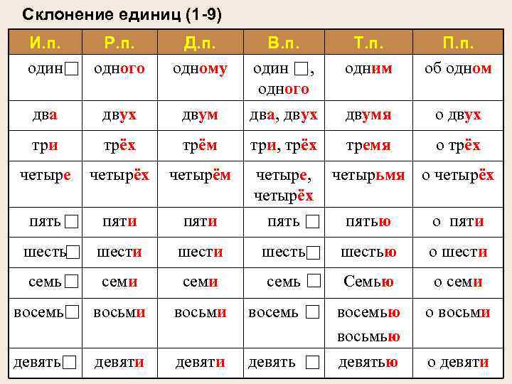  Склонение единиц (1 -9) И. п. Р. п.  Д. п.  В.