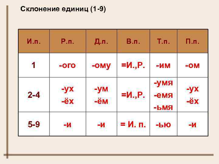 Склонение единиц (1 -9) И. п. Р. п. Д. п. В. п. Т. п.